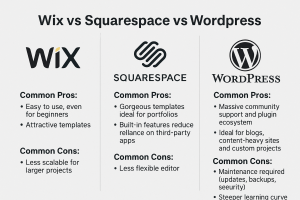 Read more about the article Wix vs Squarespace vs WordPress – Which is the Best Website Builder 2025?