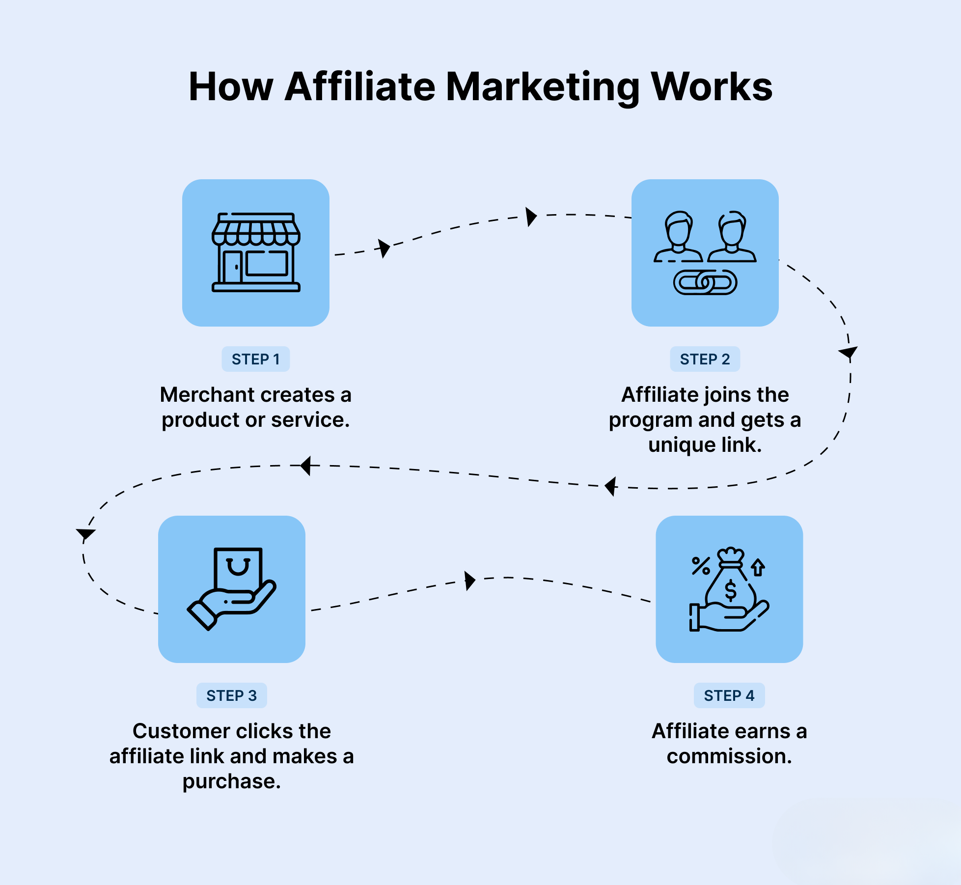 Affiliate-Marketing